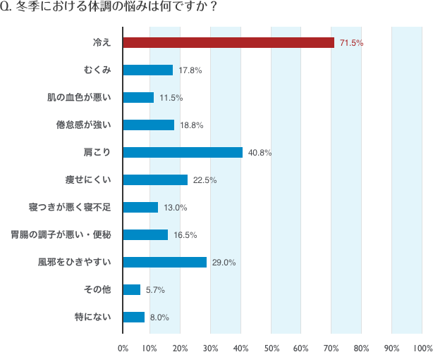 冬季における体調の悩みは何ですか？