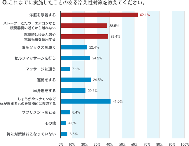 冷え性認識歴が5年以上の方のこれまでに実施したことのある冷え性対策を教えてください。