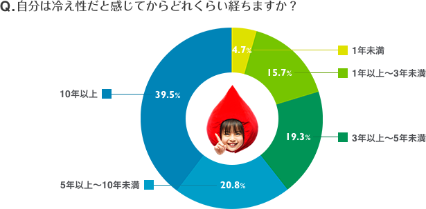 自分は冷え性だと感じてどれくらい経ちますか？