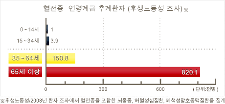 혈전증  연령계급 추계환자 (후생노동성 조사)